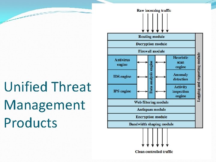 Unified Threat Management Products 