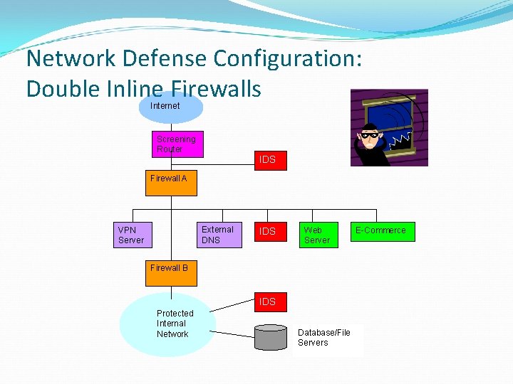 Network Defense Configuration: Double Inline Firewalls Internet Screening Router IDS Firewall A External DNS
