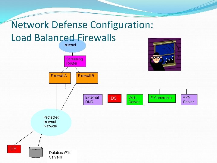Network Defense Configuration: Load Balanced Firewalls Internet Screening Router Firewall A Firewall B External