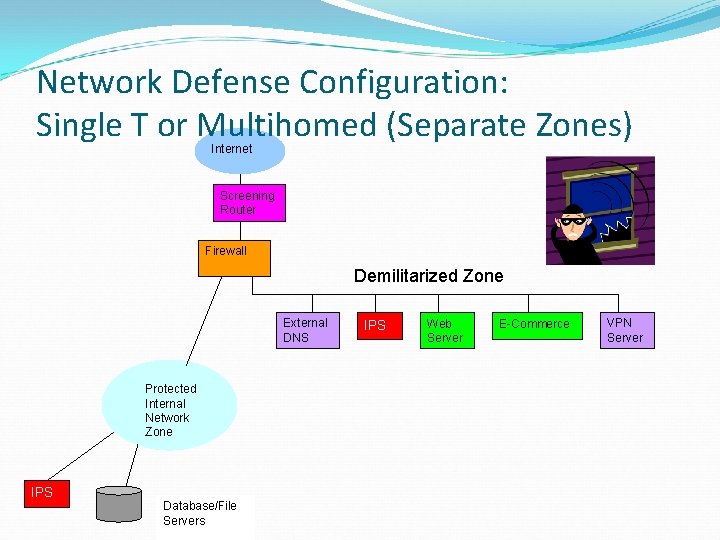 Network Defense Configuration: Single T or Multihomed (Separate Zones) Internet Screening Router Firewall Demilitarized