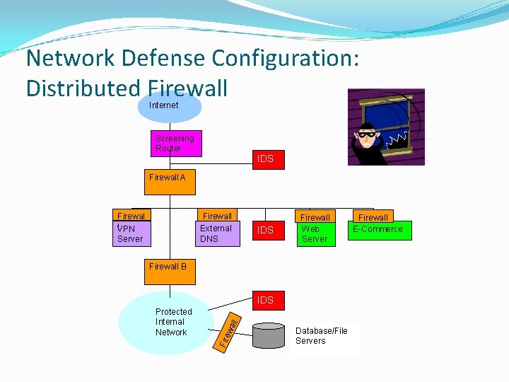 Network Defense Configuration: Distributed Firewall Internet Screening Router IDS Firewall A Firewall External DNS