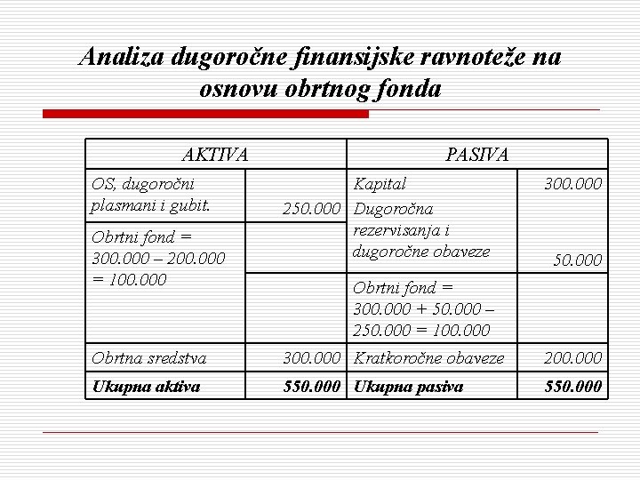 Analiza dugoročne finansijske ravnoteže na osnovu obrtnog fonda AKTIVA OS, dugoročni plasmani i gubit.