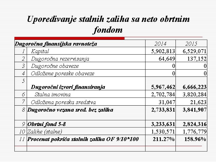 Upoređivanje stalnih zaliha sa neto obrtnim fondom Dugoročna finansijska ravnoteža 1 Kapital 2 Dugoročna