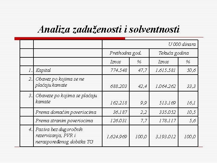 Analiza zaduženosti i solventnosti U 000 dinara Prethodna god. Tekuća godina Iznos % Iznos