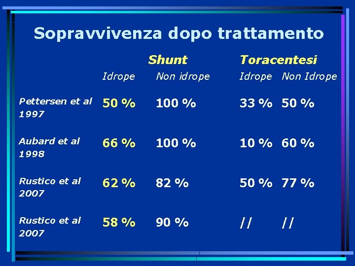 Sopravvivenza dopo trattamento Shunt Toracentesi Idrope Non idrope Idrope Non Idrope Pettersen et al