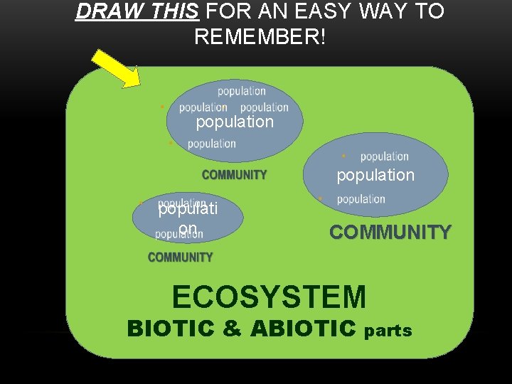DRAW THIS FOR AN EASY WAY TO REMEMBER! population populati on COMMUNITY ECOSYSTEM BIOTIC