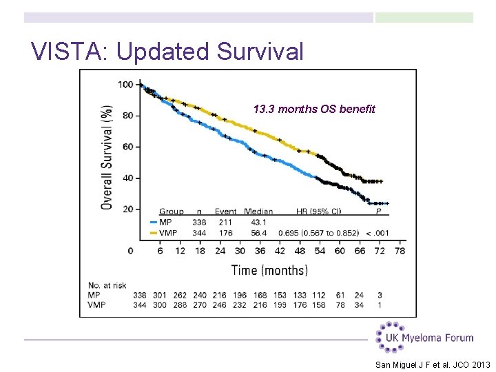 VISTA: Updated Survival 13. 3 months OS benefit San Miguel J F et al. VISTA: Updated Survival 13. 3 months OS benefit San Miguel J F et al.