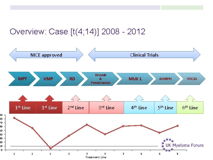 Overview: Case [t(4; 14)] 2008 - 2012 NICE approved MPT VMP 1 st Line