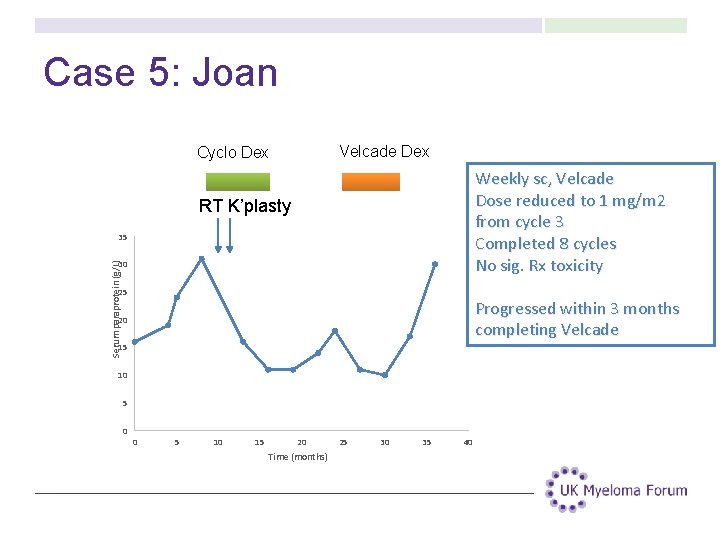 Case 5: Joan Velcade Dex Cyclo Dex Weekly sc, Velcade Dose reduced to 1 Case 5: Joan Velcade Dex Cyclo Dex Weekly sc, Velcade Dose reduced to 1