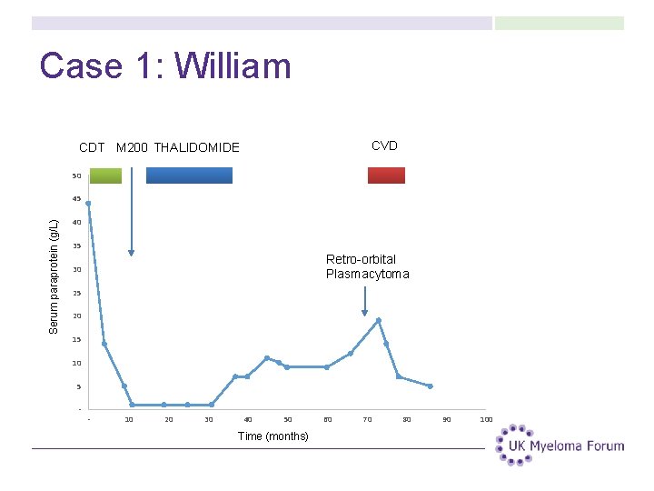 Case 1: William CVD CDT M 200 THALIDOMIDE 50 Serum paraprotein (g/L) 45 40 Case 1: William CVD CDT M 200 THALIDOMIDE 50 Serum paraprotein (g/L) 45 40