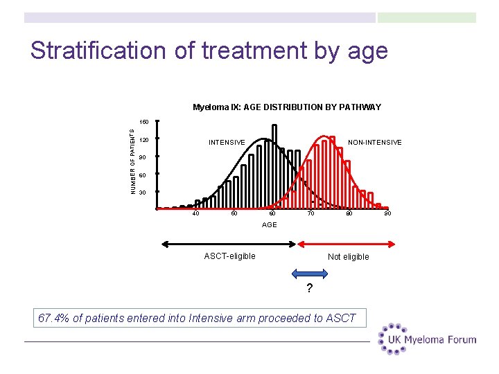 Stratification of treatment by age Myeloma IX: AGE DISTRIBUTION BY PATHWAY NUMBER OF PATIENTS Stratification of treatment by age Myeloma IX: AGE DISTRIBUTION BY PATHWAY NUMBER OF PATIENTS