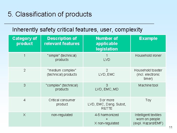5. Classification of products Inherently safety critical features, user, complexity Category of product Description 5. Classification of products Inherently safety critical features, user, complexity Category of product Description
