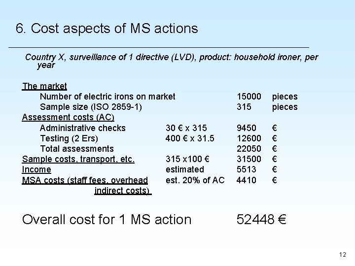 6. Cost aspects of MS actions Country X, surveillance of 1 directive (LVD), product: 6. Cost aspects of MS actions Country X, surveillance of 1 directive (LVD), product: