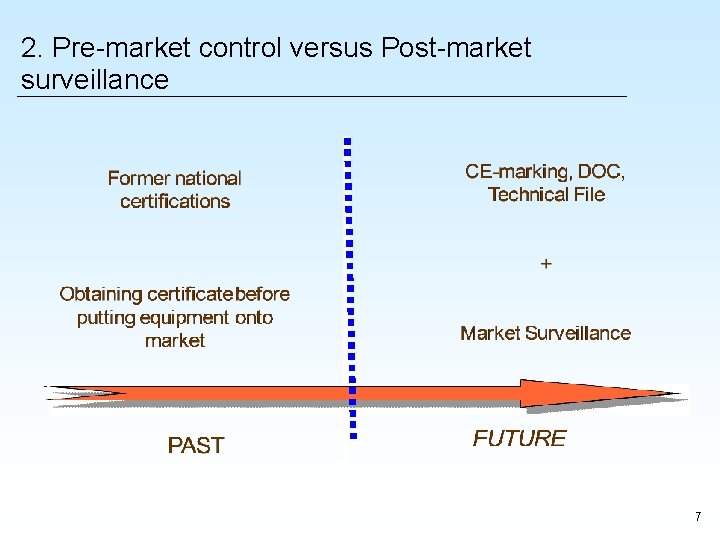 2. Pre-market control versus Post-market surveillance 7 2. Pre-market control versus Post-market surveillance 7