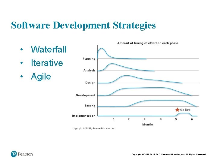 Chapt er 11 12 Software Development Strategies • Waterfall • Iterative • Agile Copyright