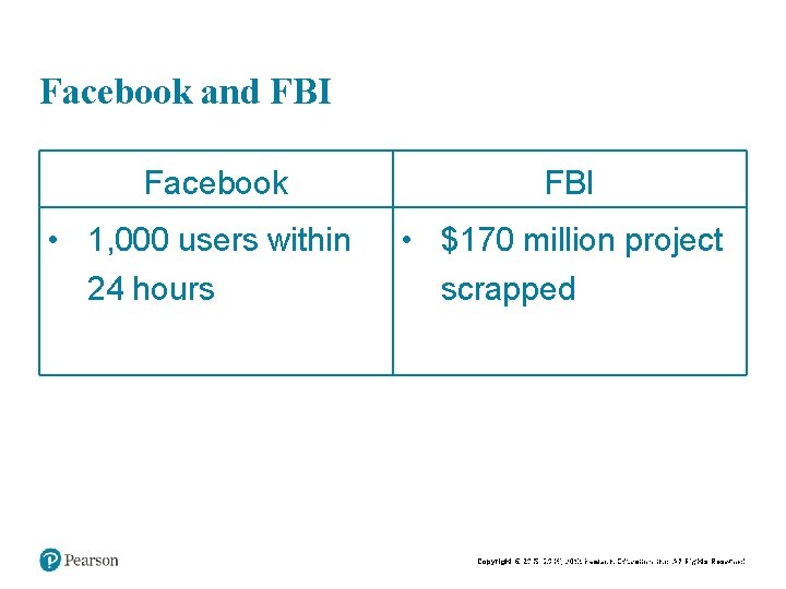 Facebook and FBI Facebook • 1, 000 users within 24 hours FBI • $170