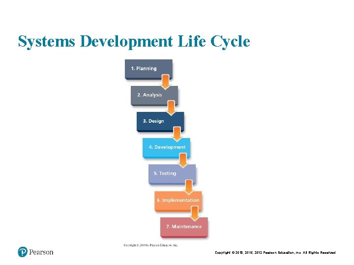 Chapt er 11 4 Systems Development Life Cycle Copyright © 2015 Pearson Education, Inc.