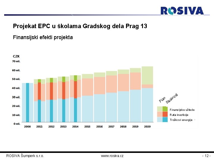 Projekat EPC u školama Gradskog dela Prag 13 Finansijski efekti projekta CZK an ea