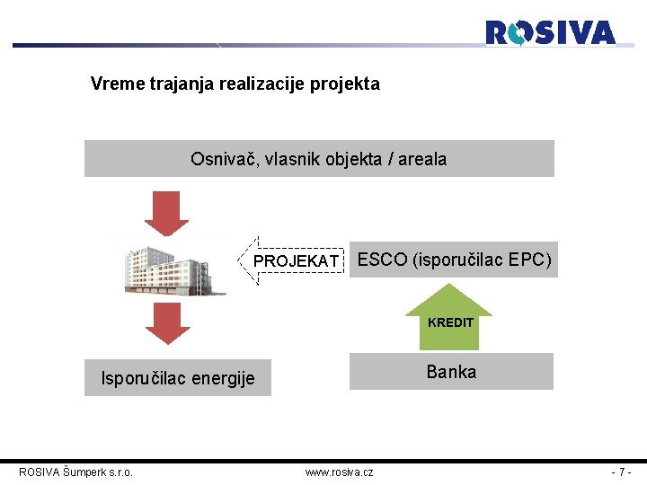 Vreme trajanja realizacije projekta Osnivač, vlasnik objekta / areala PROJEKAT ESCO (isporučilac EPC) KREDIT