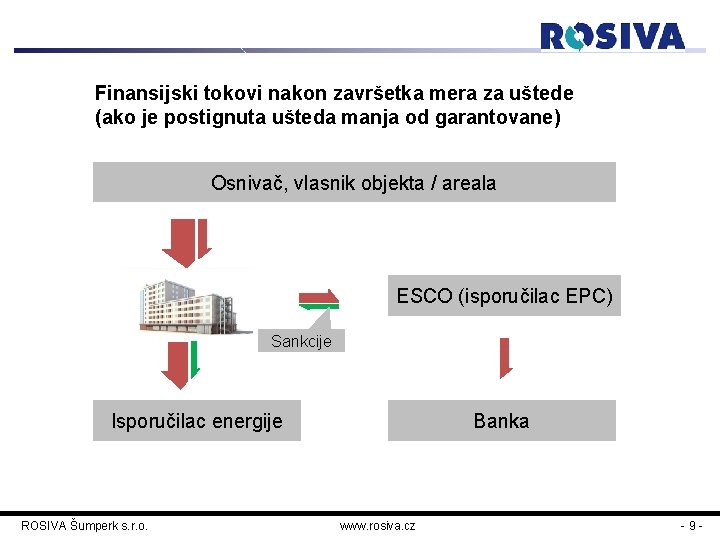 Finansijski tokovi nakon završetka mera za uštede (ako je postignuta ušteda manja od garantovane)