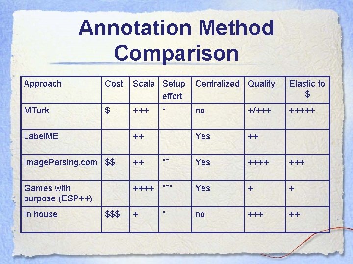 Annotation Method Comparison Approach Cost Scale Setup effort Centralized Quality Elastic to $ MTurk Annotation Method Comparison Approach Cost Scale Setup effort Centralized Quality Elastic to $ MTurk