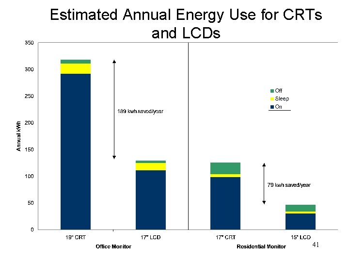 Estimated Annual Energy Use for CRTs and LCDs 41 