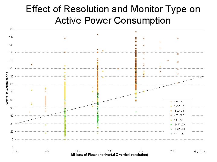 Effect of Resolution and Monitor Type on Active Power Consumption 43 