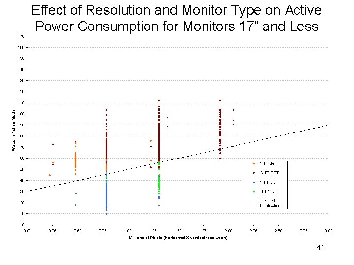 Effect of Resolution and Monitor Type on Active Power Consumption for Monitors 17” and