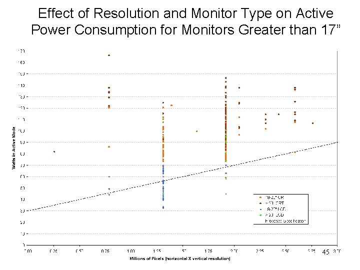 Effect of Resolution and Monitor Type on Active Power Consumption for Monitors Greater than