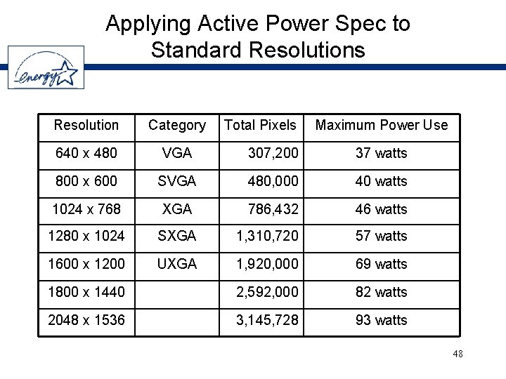 Applying Active Power Spec to Standard Resolutions Resolution Category Total Pixels Maximum Power Use