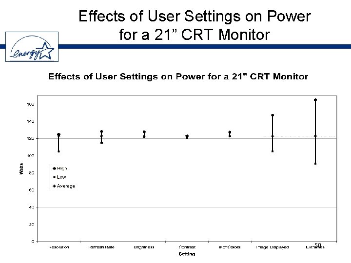 Effects of User Settings on Power for a 21” CRT Monitor 50 