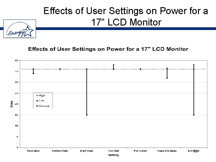Effects of User Settings on Power for a 17” LCD Monitor 51 