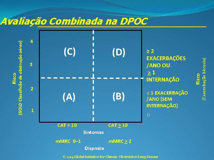 (D) ≥ 2 EXACERBAÇÕES /ANO OU >1 INTERNAÇÃO (B) ≤ 1 EXACERBAÇÃO /ANO (SEM