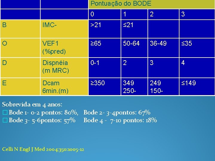 Pontuação do BODE 0 1 2 3 B IMC- >21 ≤ 21 O VEF