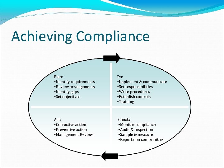 Achieving Compliance 