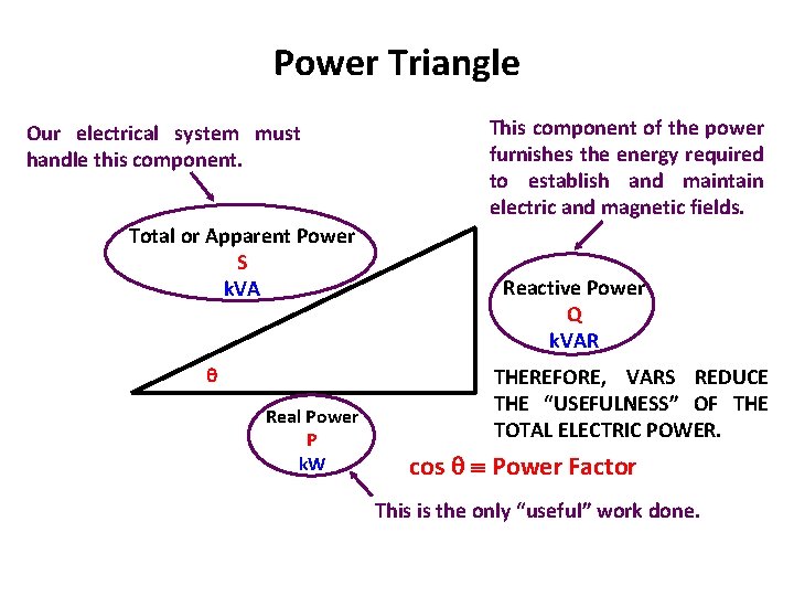 Power Triangle Our electrical system must handle this component. Total or Apparent Power S