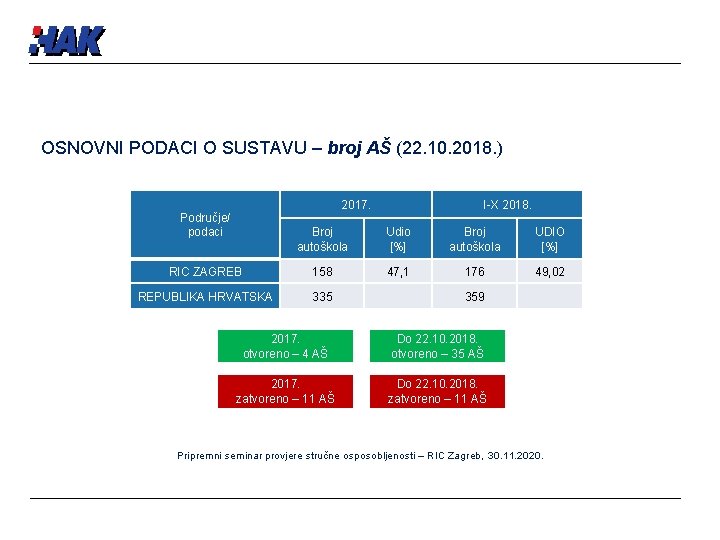 OSNOVNI PODACI O SUSTAVU – broj AŠ (22. 10. 2018. ) 2017. Područje/ podaci