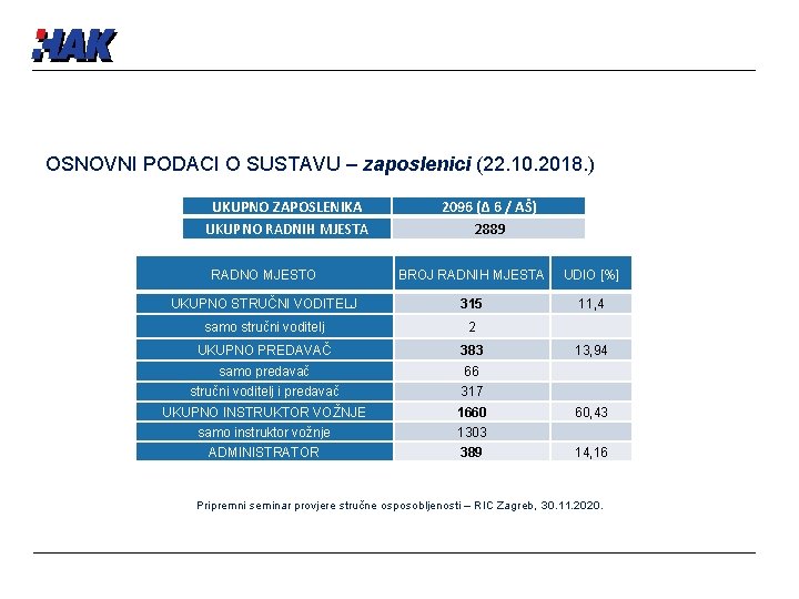 OSNOVNI PODACI O SUSTAVU – zaposlenici (22. 10. 2018. ) UKUPNO ZAPOSLENIKA UKUPNO RADNIH