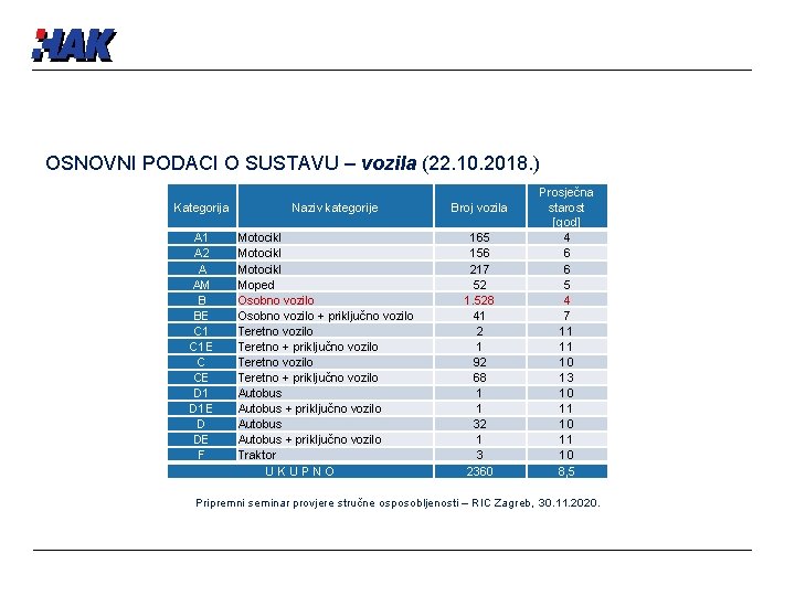 OSNOVNI PODACI O SUSTAVU – vozila (22. 10. 2018. ) Kategorija A 1 A