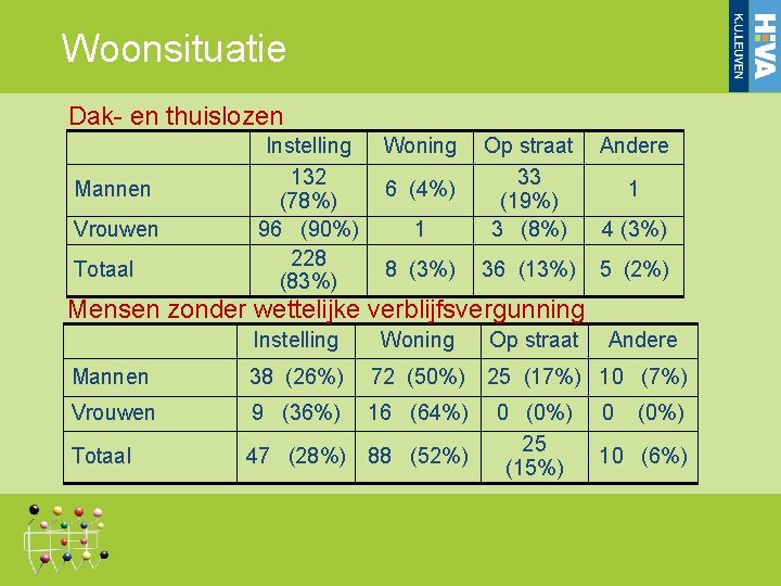 Woonsituatie Dak- en thuislozen Mannen Vrouwen Totaal Instelling 132 (78%) 96 (90%) 228 (83%) Woonsituatie Dak- en thuislozen Mannen Vrouwen Totaal Instelling 132 (78%) 96 (90%) 228 (83%)