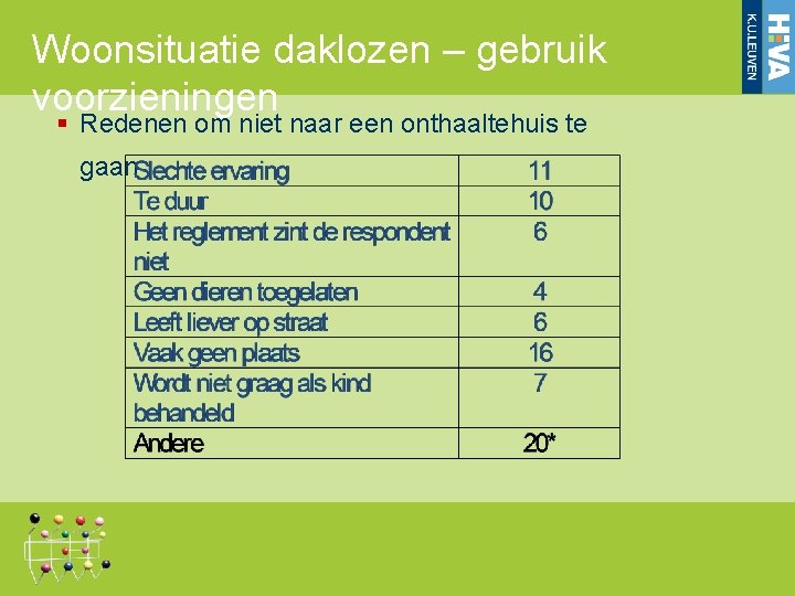 Woonsituatie daklozen – gebruik voorzieningen Redenen om niet naar een onthaaltehuis te gaan Woonsituatie daklozen – gebruik voorzieningen Redenen om niet naar een onthaaltehuis te gaan