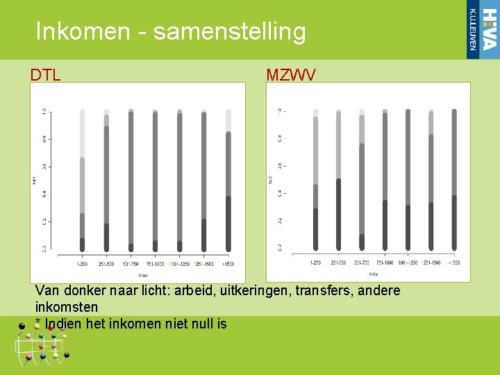Inkomen - samenstelling DTL MZWV Van donker naar licht: arbeid, uitkeringen, transfers, andere inkomsten Inkomen - samenstelling DTL MZWV Van donker naar licht: arbeid, uitkeringen, transfers, andere inkomsten