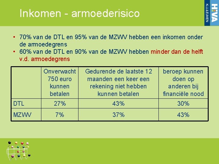 Inkomen - armoederisico • 70% van de DTL en 95% van de MZWV hebben Inkomen - armoederisico • 70% van de DTL en 95% van de MZWV hebben