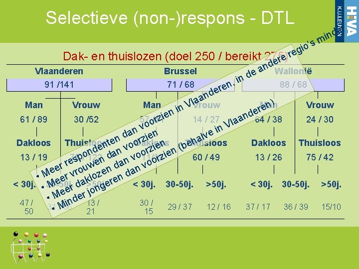 Selectieve (non-)respons - DTL r e d in m ’s gio e r Dak- Selectieve (non-)respons - DTL r e d in m ’s gio e r Dak-