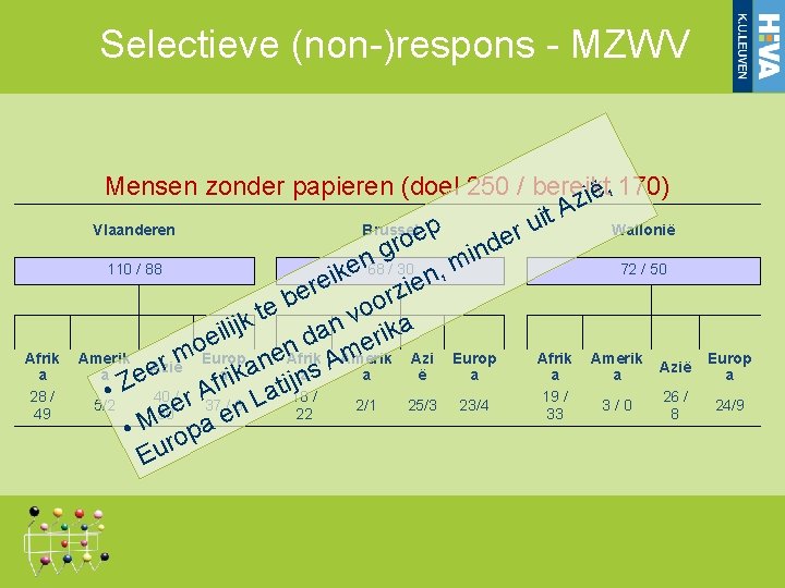 Selectieve (non-)respons - MZWV Afrik a 28 / 49 , Mensen zonder papieren (doel Selectieve (non-)respons - MZWV Afrik a 28 / 49 , Mensen zonder papieren (doel