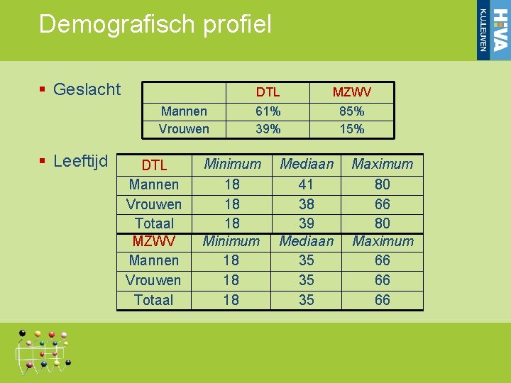 Demografisch profiel Geslacht Mannen Vrouwen Leeftijd DTL Mannen Vrouwen Totaal MZWV Mannen Vrouwen Totaal Demografisch profiel Geslacht Mannen Vrouwen Leeftijd DTL Mannen Vrouwen Totaal MZWV Mannen Vrouwen Totaal