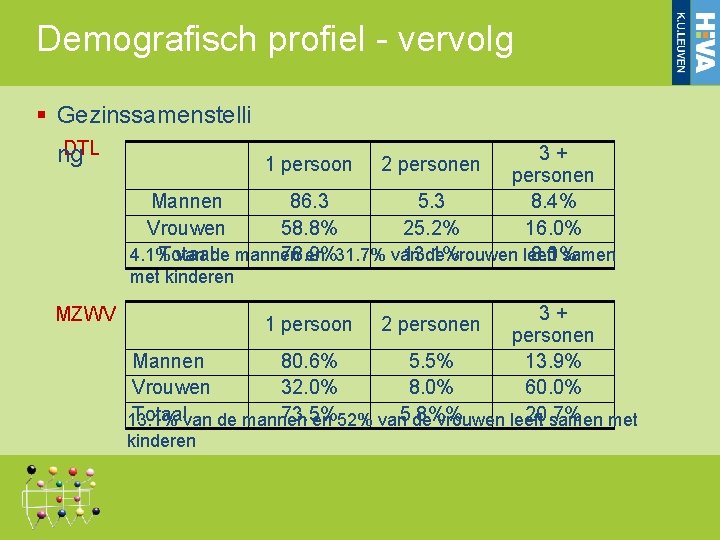 Demografisch profiel - vervolg Gezinssamenstelli DTL ng 3 + personen Mannen 86. 3 5. Demografisch profiel - vervolg Gezinssamenstelli DTL ng 3 + personen Mannen 86. 3 5.