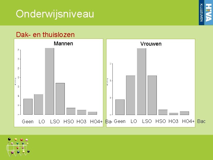 Onderwijsniveau Dak- en thuislozen Mannen Vrouwen Geen LO LSO HSO HO 3 HO 4+ Onderwijsniveau Dak- en thuislozen Mannen Vrouwen Geen LO LSO HSO HO 3 HO 4+