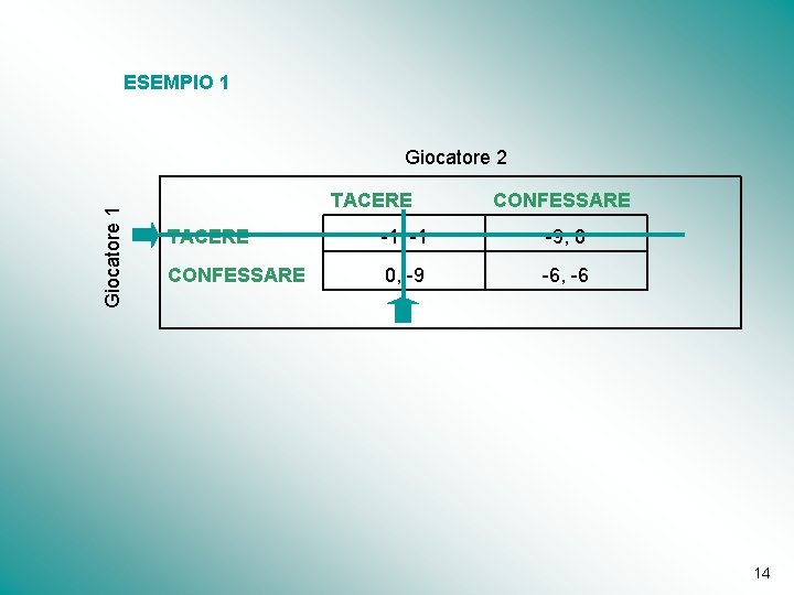 ESEMPIO 1 Giocatore 2 TACERE CONFESSARE TACERE -1, -1 -9, 0 CONFESSARE 0, -9