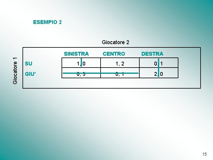 ESEMPIO 2 Giocatore 1 SINISTRA CENTRO DESTRA SU 1, 0 1, 2 0, 1